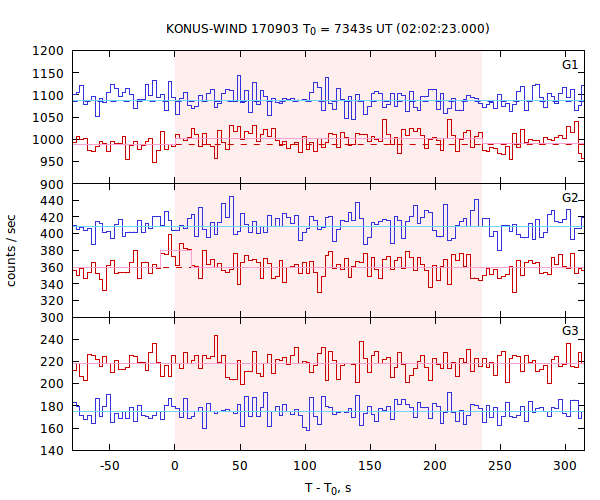 light curves