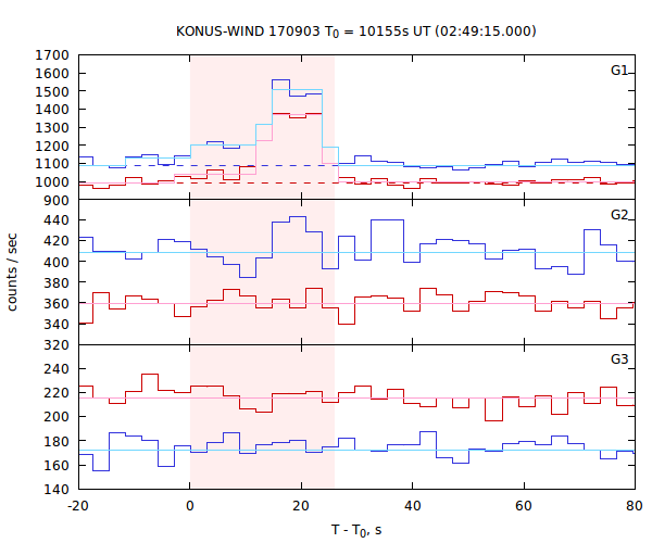 light curves