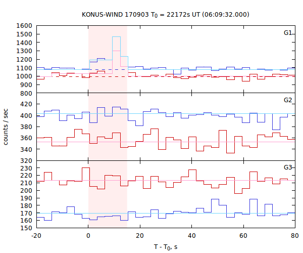 light curves