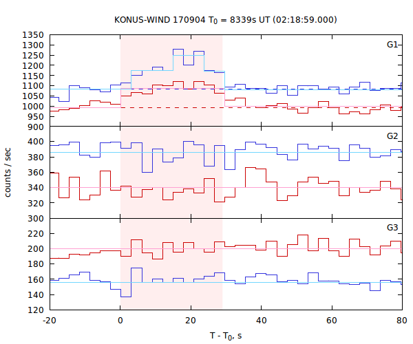 light curves