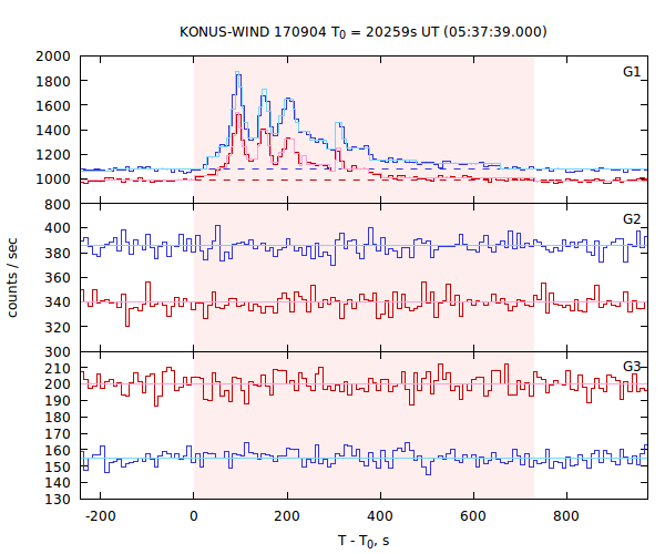 light curves