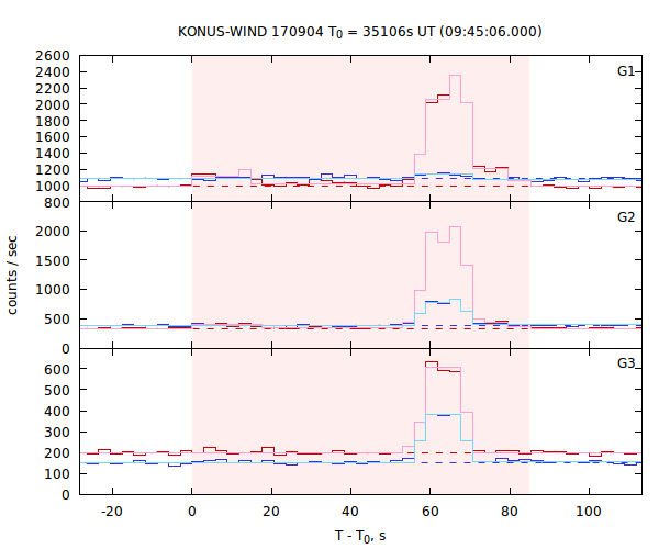 light curves