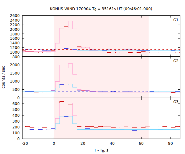 light curves