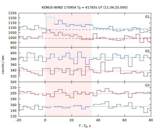 light curves