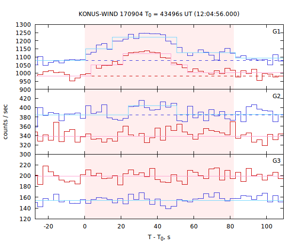 light curves