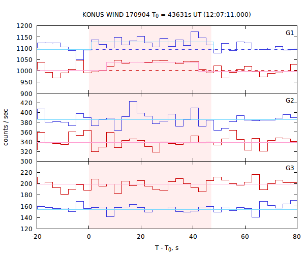 light curves