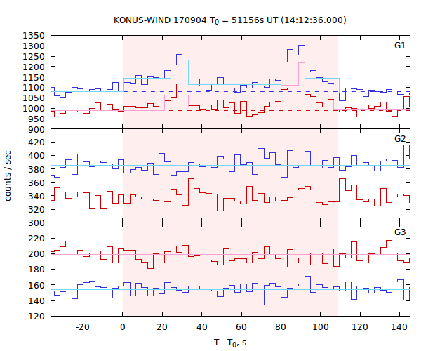 light curves