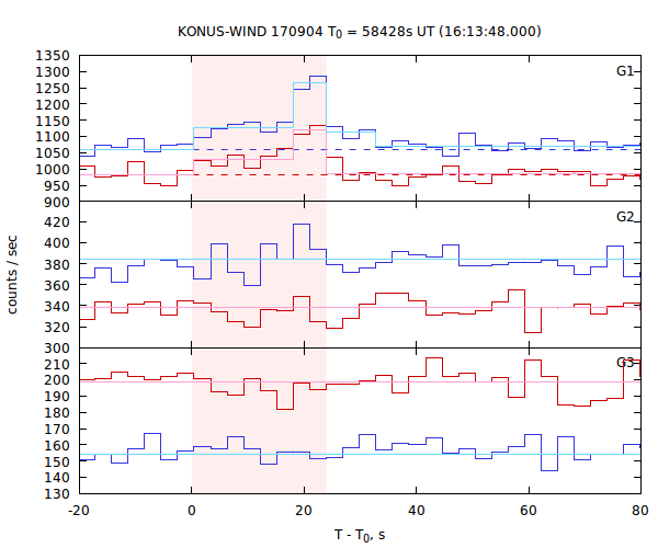 light curves