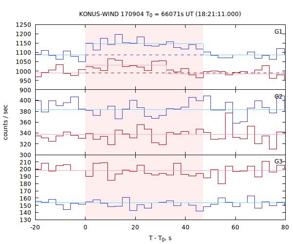 light curves