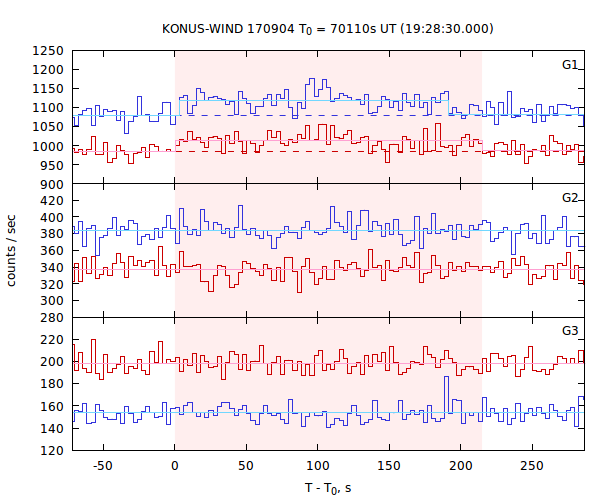 light curves