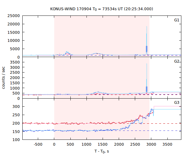 light curves