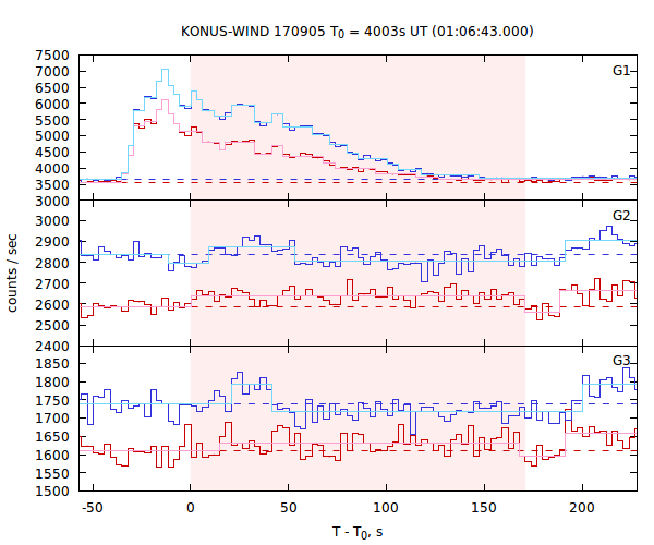 light curves