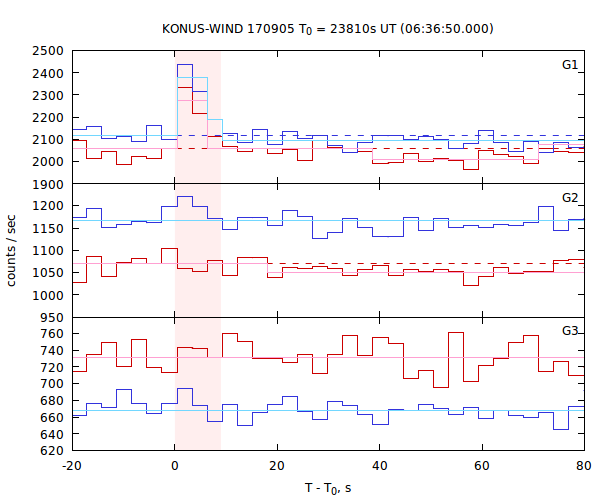 light curves