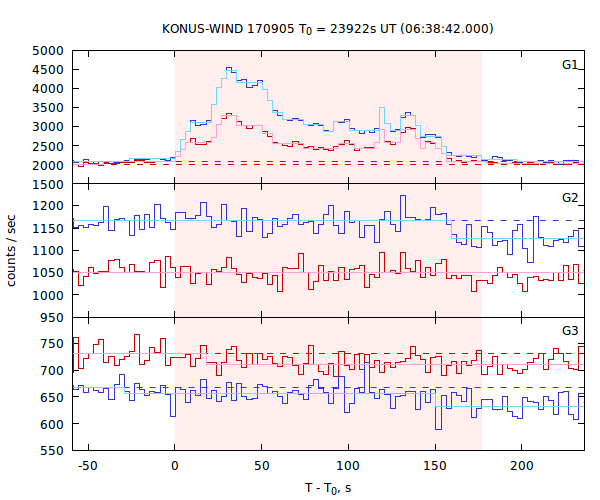 light curves