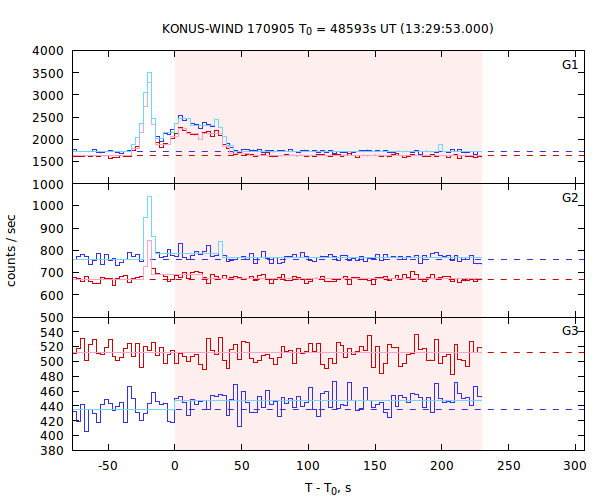 light curves