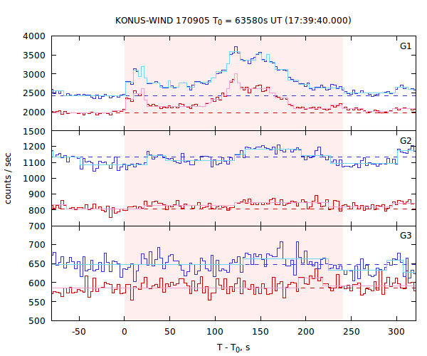 light curves