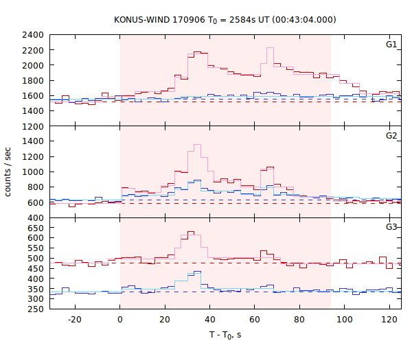 light curves