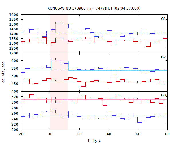 light curves