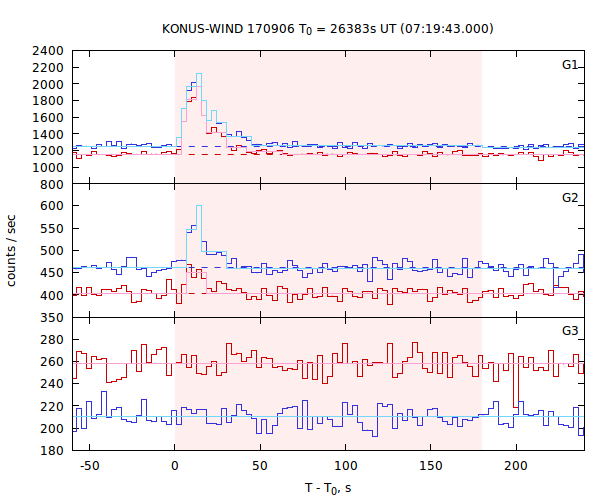 light curves