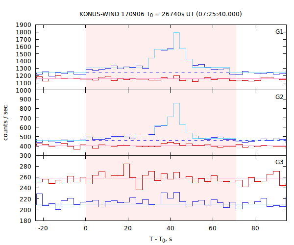 light curves