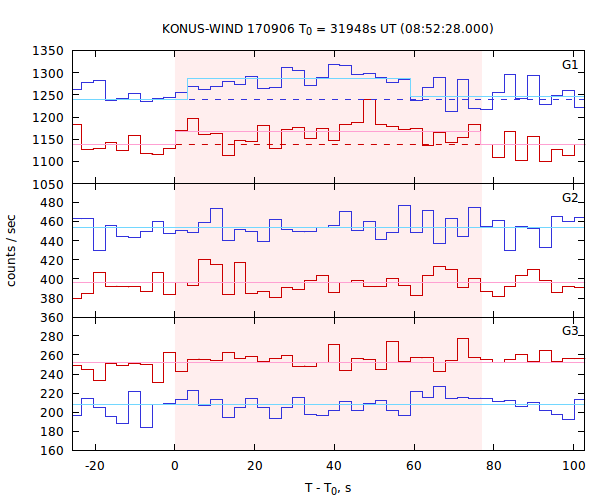 light curves