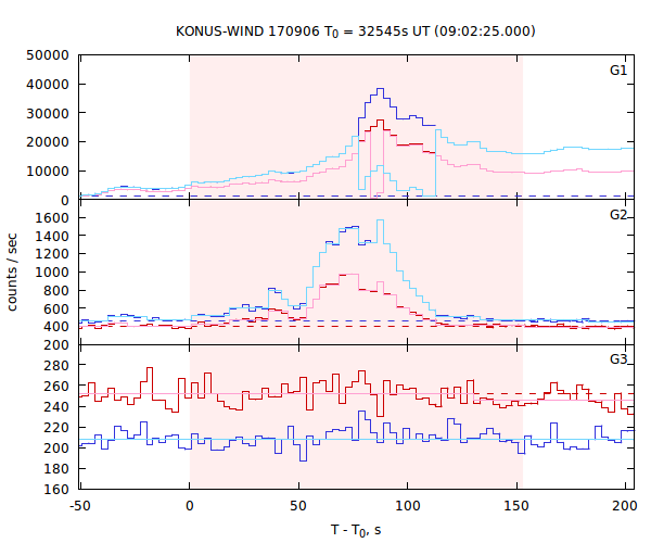 light curves