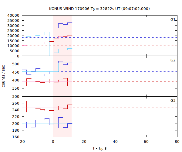 light curves