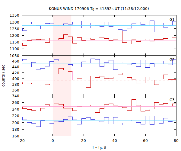 light curves