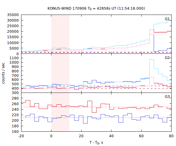 light curves