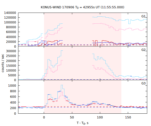 light curves