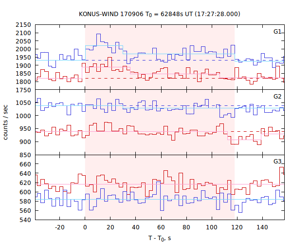 light curves