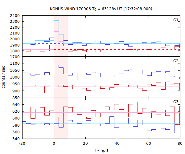 light curves