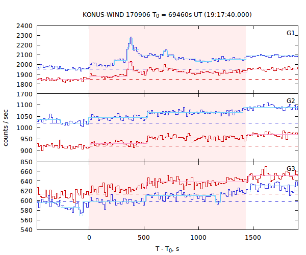 light curves