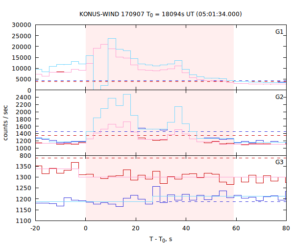 light curves