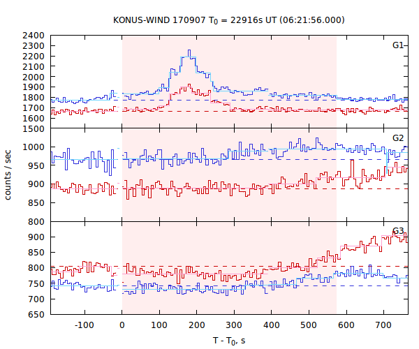 light curves