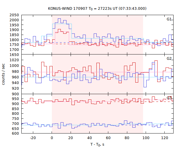 light curves