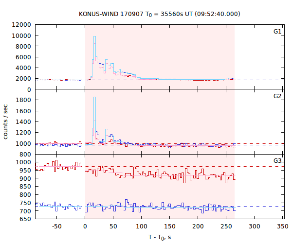 light curves