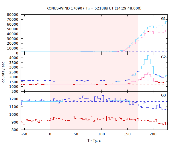 light curves