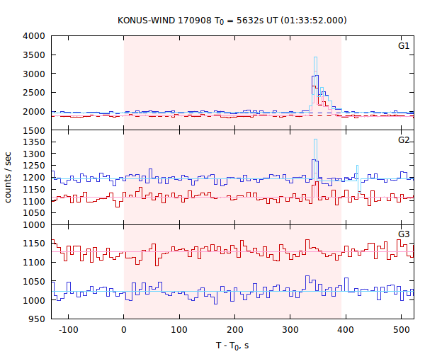 light curves