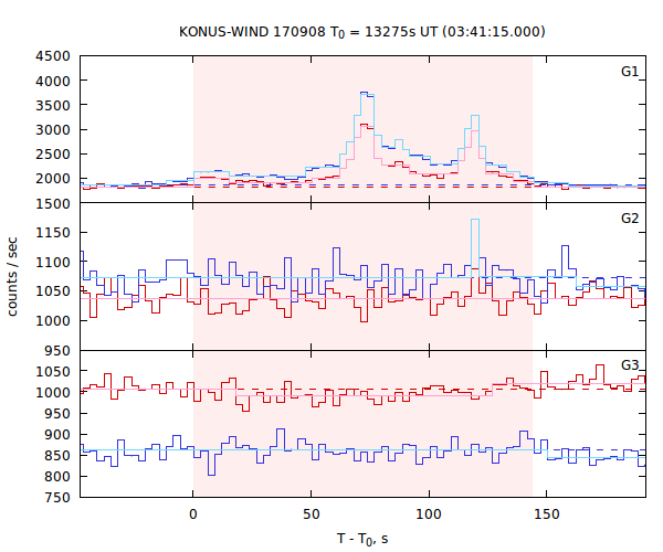 light curves