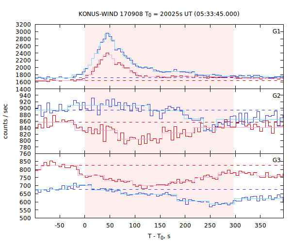 light curves