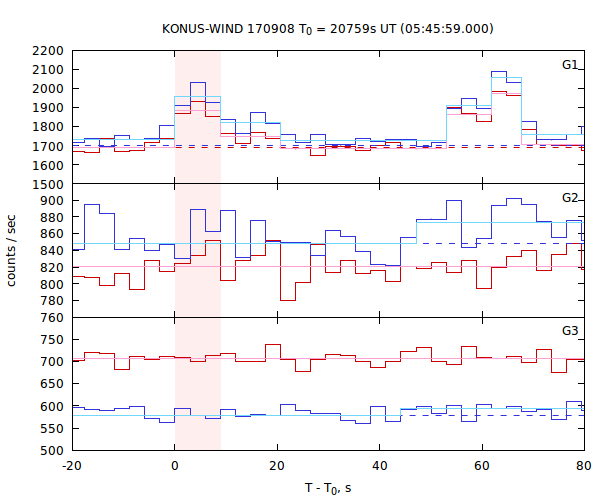 light curves