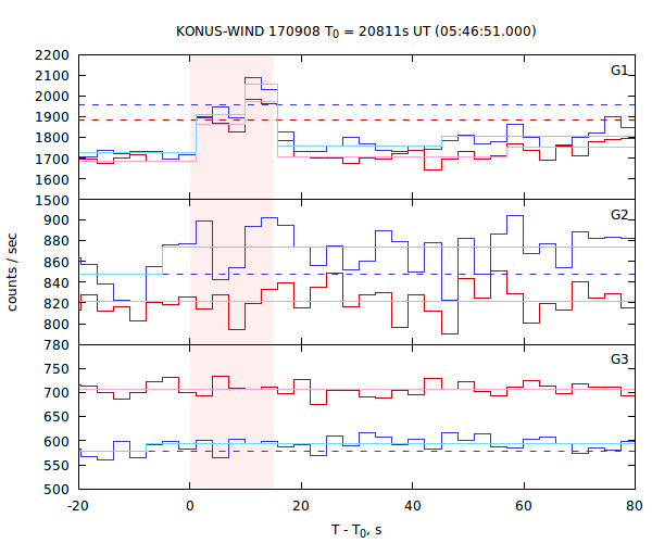 light curves