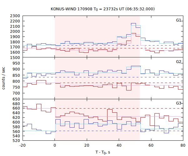 light curves