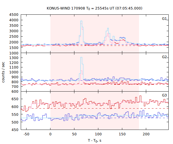 light curves