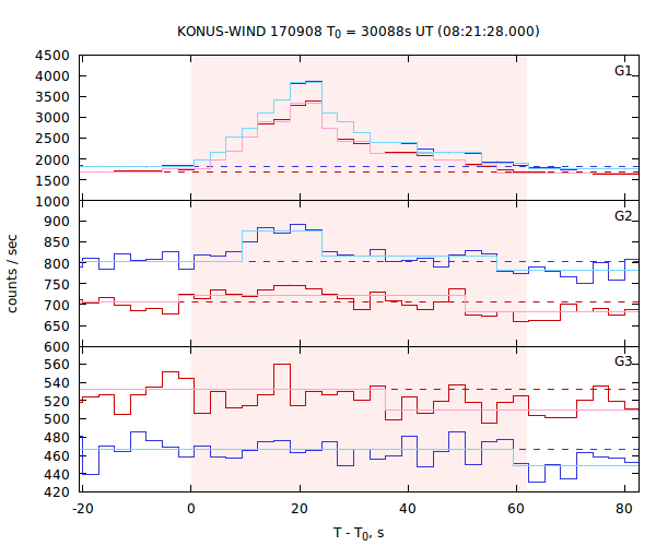 light curves