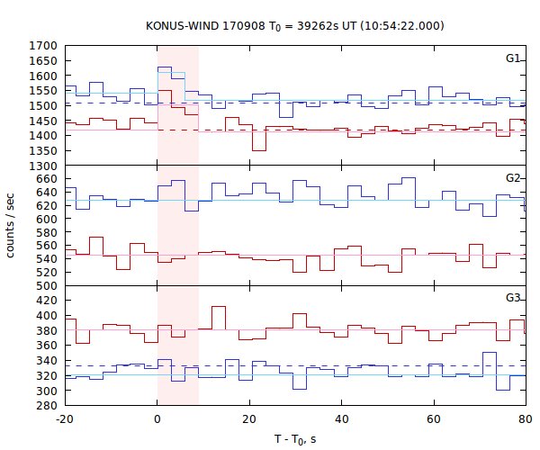 light curves