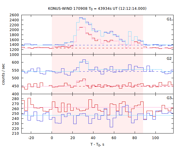 light curves