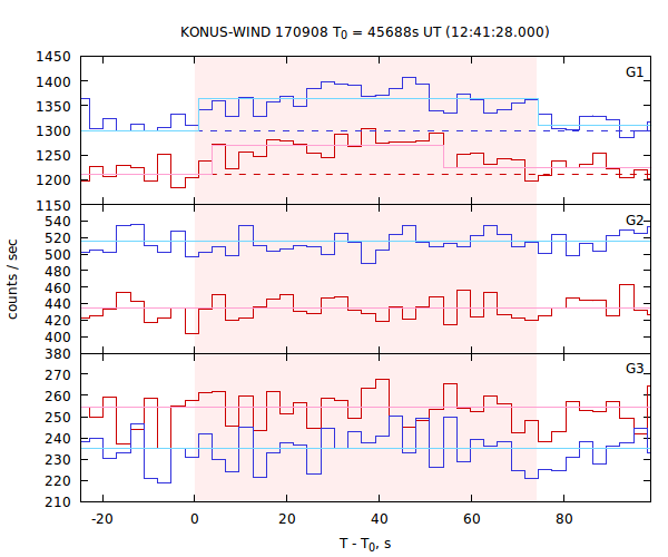 light curves