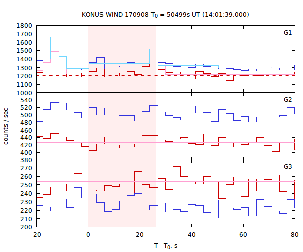 light curves